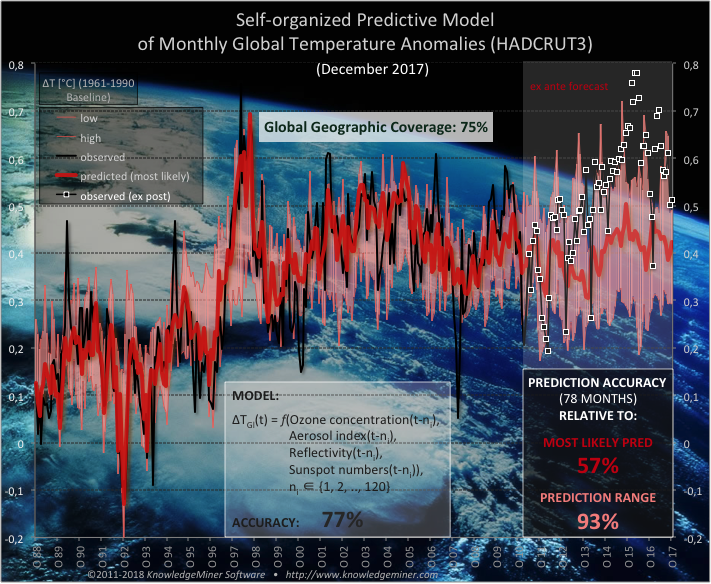 monthly forecast of GMT till 2017 obtained by a self-organizing modeling approach